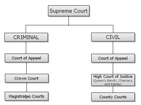 English Court System Chart