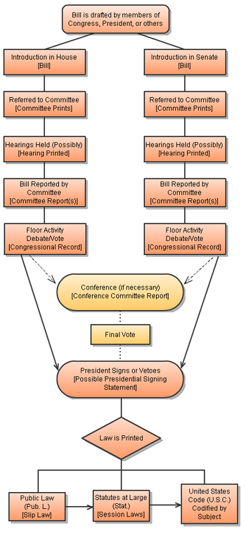 Federal Bill Process Flow Chart