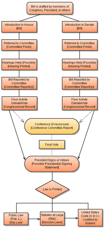 Legislative history flow chart